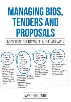 Ajánlatok, pályázatok és javaslatok kezelése: Bid.Win.Deliver keretrendszer bevezetése - Managing Bids, Tenders and Proposals: Introducing the Bid.Win.Deliver Framework