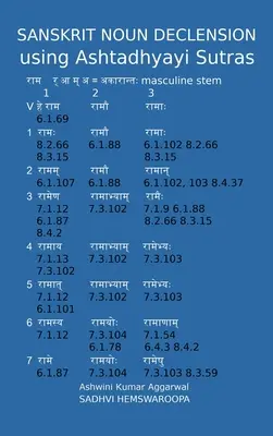 Szanszkrit főnév deklináció az Ashtadhyayi szútrák segítségével - Sanskrit Noun declension using Ashtadhyayi Sutras