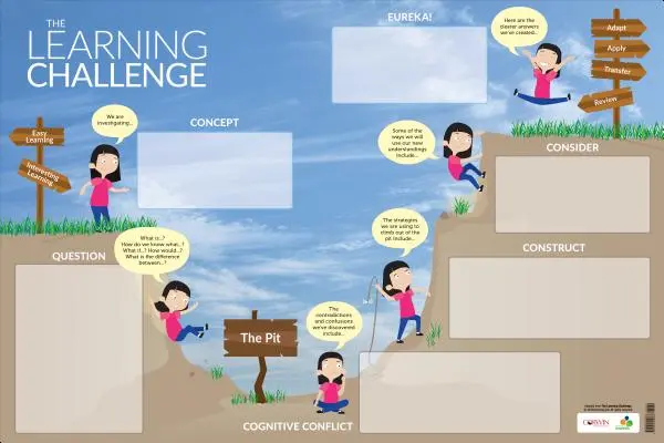 A tanulási kihívás szárazon törölhető poszter - The Learning Challenge Dry-Erase Poster