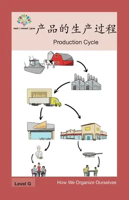 产品的生产过程: Gyártási ciklus - 产品的生产过程: Production Cycle