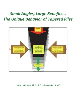 Kis szögek, nagy előnyök... A kúpos cölöpök egyedülálló viselkedése - Small Angles, Large Benefits...The Unique Behavior of Tapered Piles