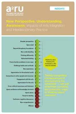 Új perspektíva, megértés, tudatosság: A művészeti integráció és az interdiszciplináris gyakorlat hatásai - New Perspective, Understanding, Awareness: Impacts of Arts Integration and Interdisciplinary Practice